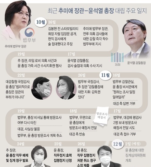 최근 추미애 장관 - 윤석열 총장 대립 주요 일지. [연합]
