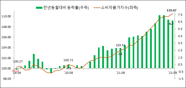 2019년 이후 소비자물가지수 및 등락률 추이. [ 자료=호남지방통계청] 